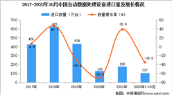 2022年1-10月中國自動數據處理設備進口數據統計分析
