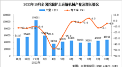 2022年10月全國挖掘鏟土運輸機械產量數據統計分析