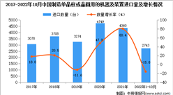 2022年1-10月中國制造單晶柱或晶圓用的機器及裝置進口數據統計分析