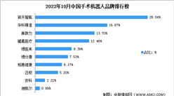 2023年中國手術機器人市場現狀預測分析：行業集中度較高（圖）