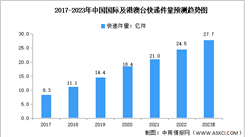 2023年中國跨境電商物流行業市場現狀及發展趨勢預測分析（圖）