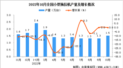 2022年10月全國大氣污染防治設備產量數據統計分析