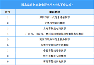 2022年中国45个国家先进制造业集群名单（图）