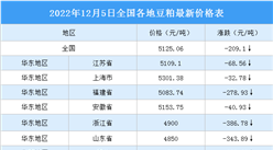 2022年12月6日全國各地最新豆粕價格行情走勢分析