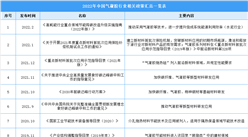 2022年中國氣凝膠行業最新政策匯總一覽（表）