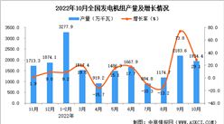 2022年10月全國發電機組產量數據統計分析