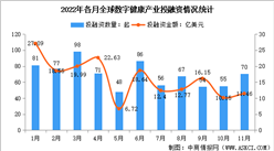 2022年11月全球及中國數字健康投融資情況大數據分析（圖）