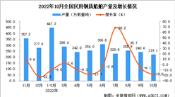 2022年10月全國民用鋼質船舶產量數據統計分析
