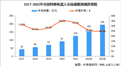 2023年中國特種機器人市場現狀及行業發展前景預測分析（圖）