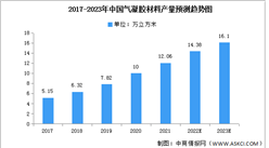 2023年中國氣凝膠材料產量及消費量預測分析（圖）