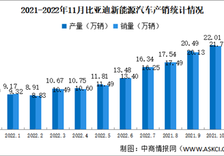 2022年11月比亚迪新能源汽车产销情况：销量同比增长152.61%（图）