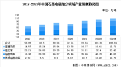 2023年中國石墨電極行業及其細分領域市場規模預測分析（圖）