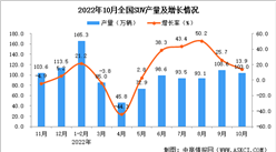 2022年10月全國SUV產量數據統計分析