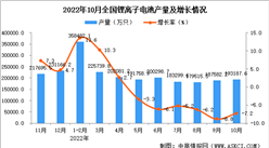2022年10月全國鋰離子電池產量數據統計分析