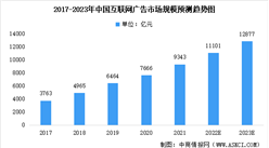 2023年中國廣告營銷行業及其細分領域市場規模預測分析（圖）