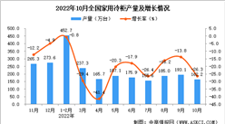 2022年10月全國家用冷柜產量數據統計分析