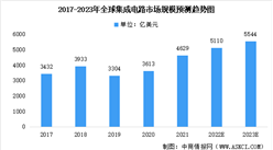 2023年全球及中國集成電路行業市場規模預測：我國集成電路快速發展（圖）