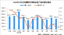 2022年10月全國微型計算機設備產量數據統計分析