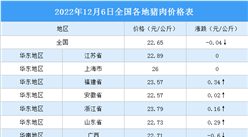 2022年12月7日全國各地最新豬肉價格行情走勢分析