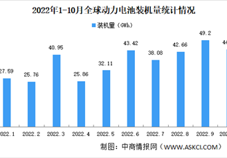 2022年10月全球动力电池装机量情况：宁德时代装机量占比37%（图）