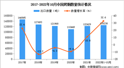 2022年1-10月中國烤煙出口數據統計分析
