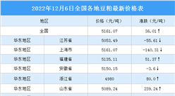 2022年12月7日全國各地最新豆粕價格行情走勢分析