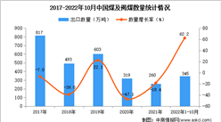 2022年1-10月中國煤及褐煤出口數據統計分析