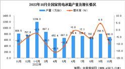 2022年10月全國家用電冰箱產量數據統計分析