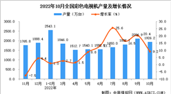 2022年10月全國彩色電視機產量數據統計分析