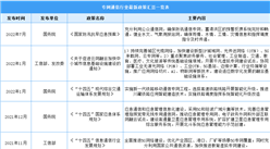 2022年中國專網通信行業最新政策匯總一覽（圖）