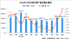 2022年10月全國手機產量數據統計分析
