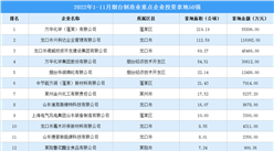 產業招商情報：2022年1-11月煙臺制造業重點企業投資拿地50強