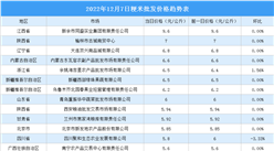 2022年12月8日全國各地最新大米價格行情走勢分析