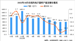 2022年10月全國光電子器件產量數據統計分析