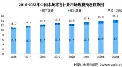 2023年中國本地零售行業市場規模預測及行業發展趨勢分析（圖）