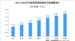 2023年中國智能制造裝備市場規模及發展前景預測分析