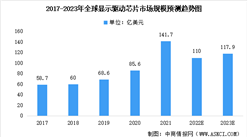 2023年全球顯示驅動芯片市場規模及市場競爭格局匯總預測分析（圖）