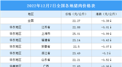 2022年12月8日全國各地最新豬肉價格行情走勢分析