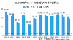 2022年11月廣汽集團產銷情況：新能源汽車銷量同比增長89.99%（圖）