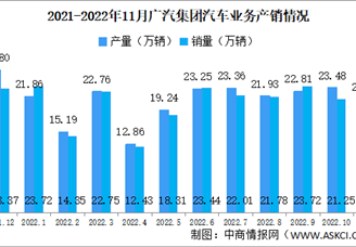 2022年11月广汽集团产销情况：新能源汽车销量同比增长89.99%（图）