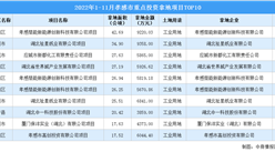 產業招商情報：2022年1-11月孝感市重點投資拿地項目TOP10