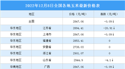 2022年12月9日全國各地最新玉米價格行情走勢分析