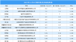2022年12月9日全國各地最新大米價格行情走勢分析