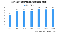 2023年全球及中國半導體硅片行業市場規模預測：中國市場快速增長（圖）