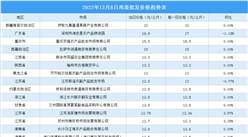 2022年12月9日全國各地最新雞蛋價格行情走勢分析