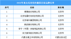 2022年重點培育紡織服裝百家品牌名單（附完整名單）