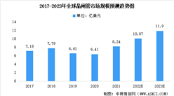 2023年全球及中國晶閘管行業市場規模預測：市場成長性增長穩定（圖）