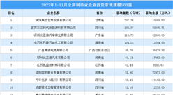 產業招商情報：2022年1-11月全國制造業企業投資拿地規模500強