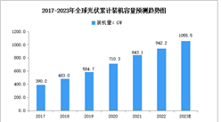 2023年全球光伏裝機量及分布預測分析（圖）