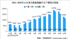 2022年11月賽力斯產銷情況：新能源汽車銷量同比增長154%（圖）